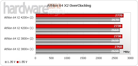 Athlon 64 X2 3800+, Athlon 64 X2 4200+